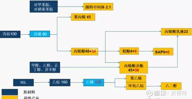 下游则需拓宽丙烯酸酯,丙烯酸乳液等精细化工品产能,提高终端产品