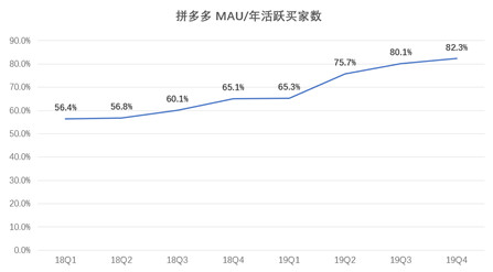 日日自新,滔滔不绝 | 拼多多年报&股东信简析