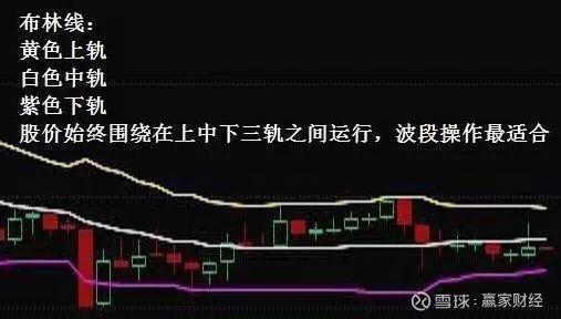 如何运用布林线(boll)指标?详解boll布林线指标的实战