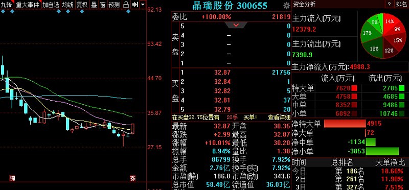 晶瑞股份(300655) 资金介入