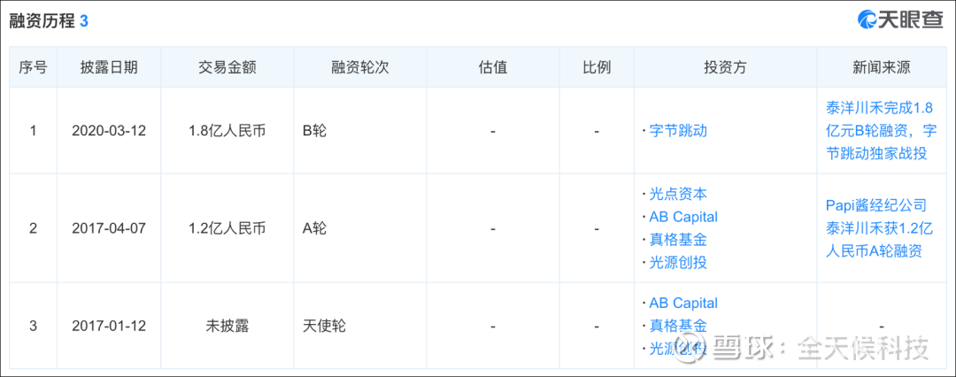 泰洋川禾融资历程(图片来源:天眼查)