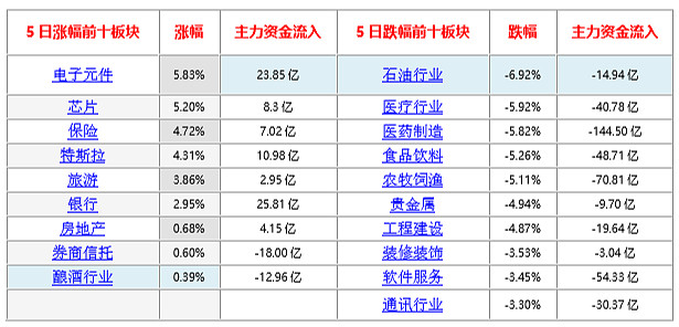 1 五日涨跌幅前十行业板块