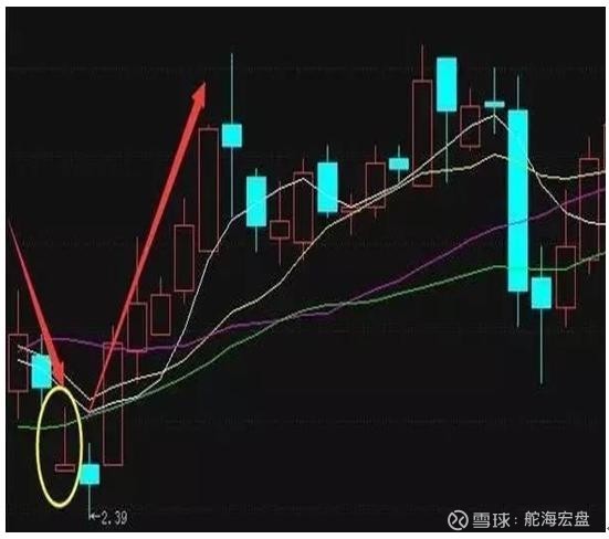 中国股市:锤子线买进,上吊线卖出,从不被庄家套牢,字字珠玑