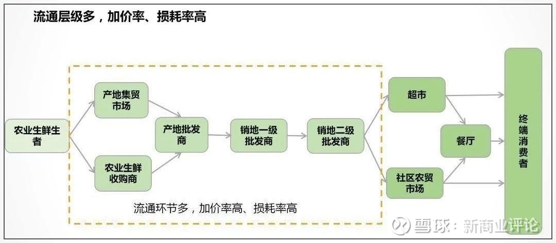 从这方面来看,永辉超市依托于永辉生活app的社区拼团业务似乎更有