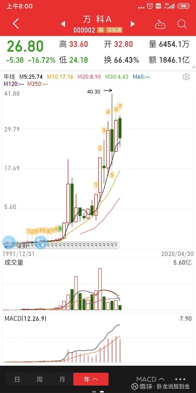 卧龙投资经历(27)翻十倍的股票具有这些特点 -1