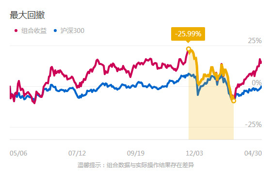 行业龙头股票近一年来最大回撤