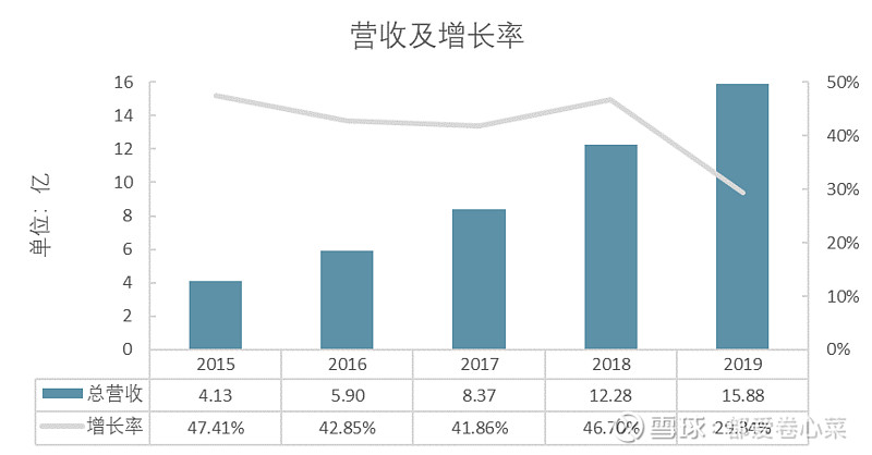 营收及盈利概况:业绩稳健高速增长,近5年营收复合增长率超30%