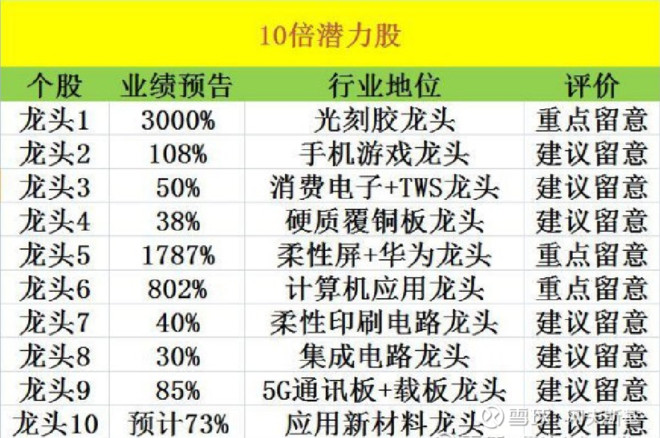 就可以大概判断出股票是否值得买了,买股一定要精挑细选做价值投资,不