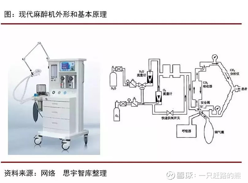 行业研究:我国麻醉机行业市场分析