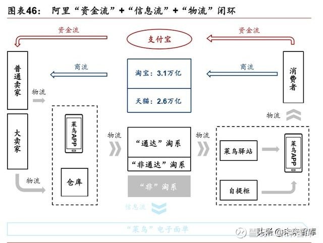 在阿里生态系统中,菜鸟网络承担了物流基础设施的功能,加强对"四通一