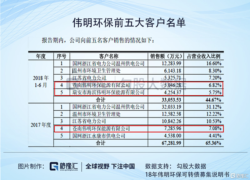 伟明环保即使公司没有造假也存在财务粉饰的嫌疑