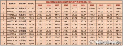 起许:86家符合巴菲特选股指标的最全名单(建议收藏)