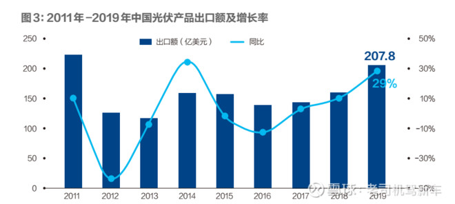 中国光伏行业协会统计数据显示,2019年中国光伏产品出口额约207.