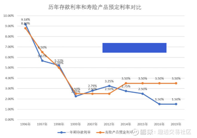 先看看最新的央行存款基准利率