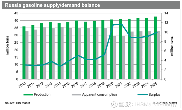 图二:2010-2025年俄罗斯汽油供需平衡