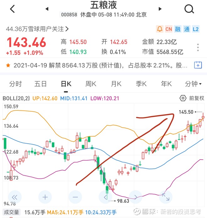 韭菜就是韭菜,我 五粮液 股票的收益目前都快30%了,来