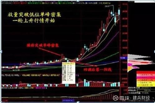 投资者可以积极介入,一轮上涨行情的充分条件是移动成本分布形成低位