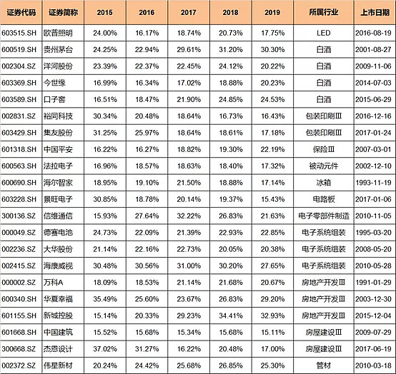 连续多年roe大于20%的公司都是好公司,按巴菲特的选股方法,a股有几家