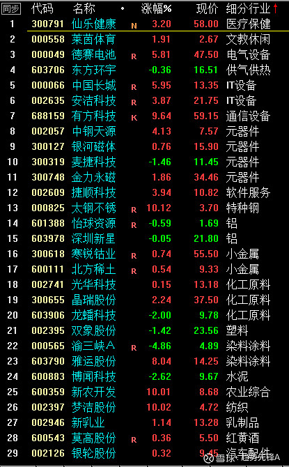 牛股猜想5月9日周线关注股票池 300791 仙乐健康   49