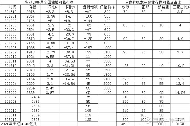 2021年乐观预计出栏同比增加30%至4.48亿头