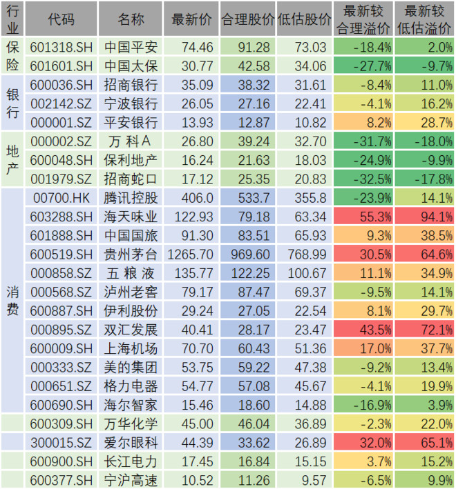 看看各家地产的融资成本 | 股票估值2020/5/9