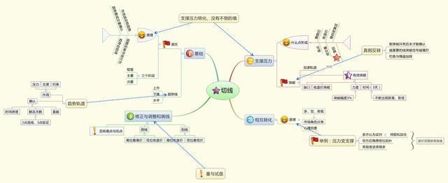 股市分析的思维导图 1,股市导图总纲 【提示】:平时经常喜欢整理一些