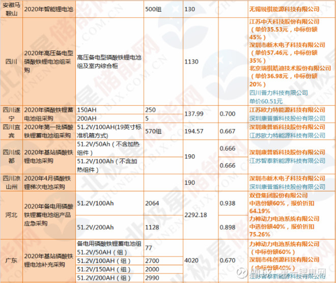 2020中国铁塔28项磷酸铁锂电池招标已有23企业夺标附详表