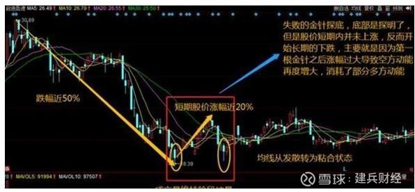 双针探底一个成功率极高的看涨反转信号或将爆发式上涨记得坚定持股