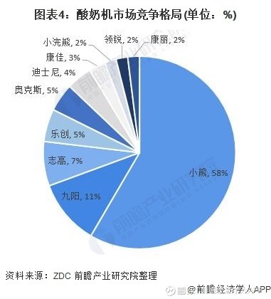 2020年小家电行业市场竞争格局分析:美九苏瓜分传统小