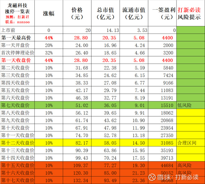 龙磁科技估值预测,上市12天后有望冲击80元大关,每签预获3万