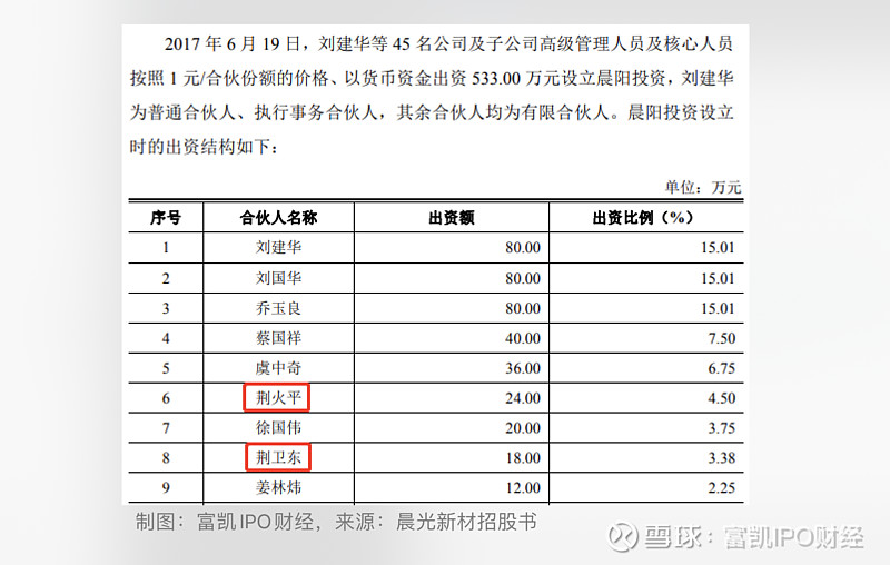 晨光新材ipo背后的"荆氏"魅影 本文系富凯ipo财经解读公司第49期,本期