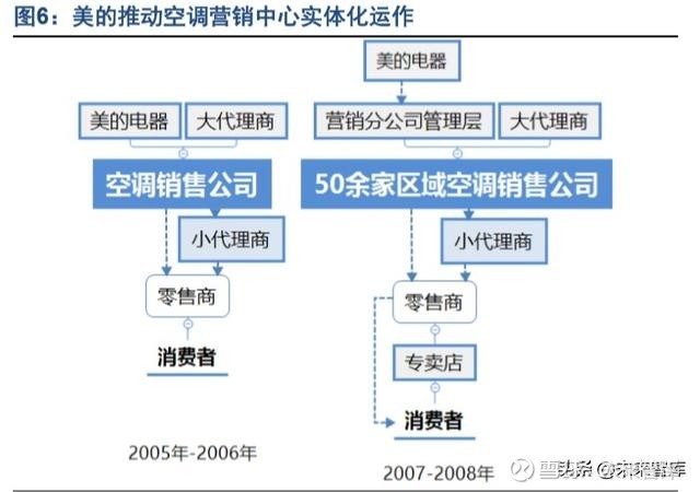 家电行业渠道专题研究:美的渠道的开源与节流