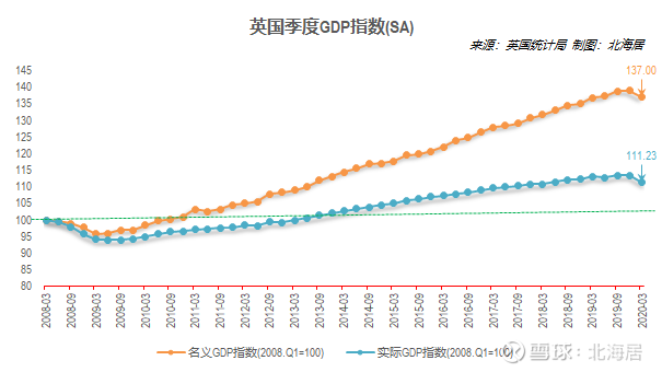 【经济】2020年一季度英国和马来西亚gdp数据