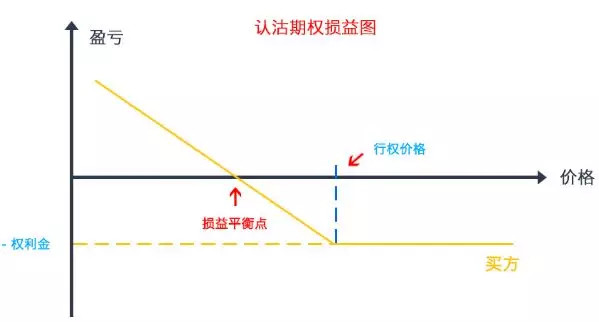 买认沽期权,就相当于给持有的标的证券买一份保险,锁定未来卖出价格.