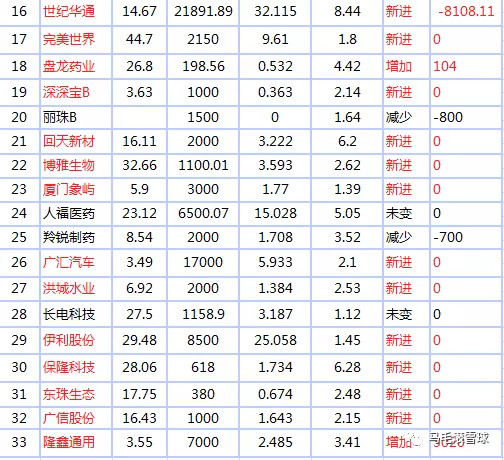 梳理高毅资产高瓴资本一季度持仓