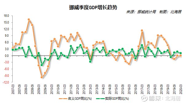 【经济】2020年一季度挪威gdp同比实际增长1.1%