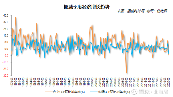 【经济】2020年一季度挪威gdp同比实际增长1.1%