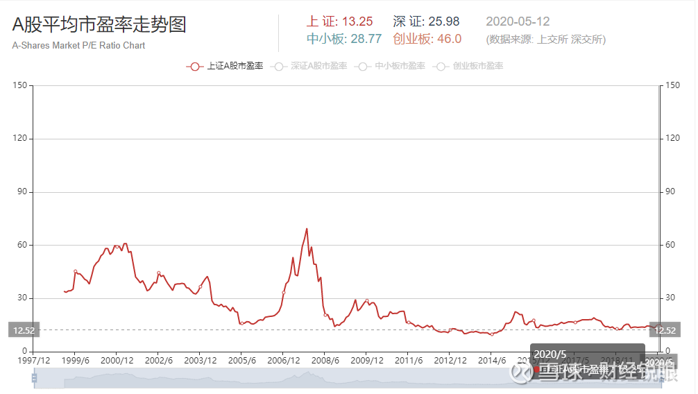 首先最大的不同在于估值上,10年前的整体估值大概在40倍,而现在只有13