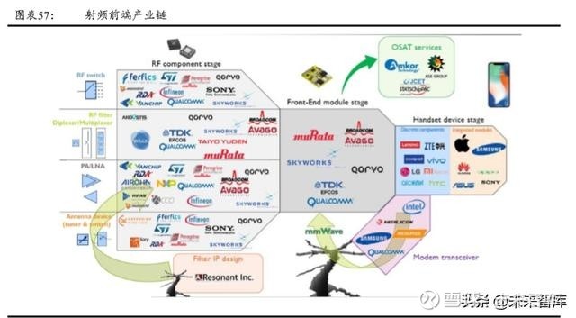 5g产业链专题报告:射频前端行业趋势与格局解析