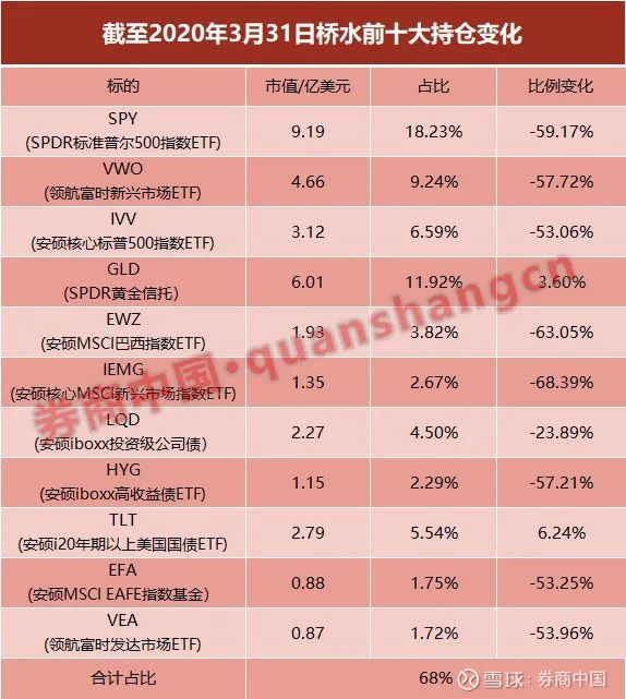 旗舰产品一季度亏20%,重点买入这些品种,清仓股票高达251只