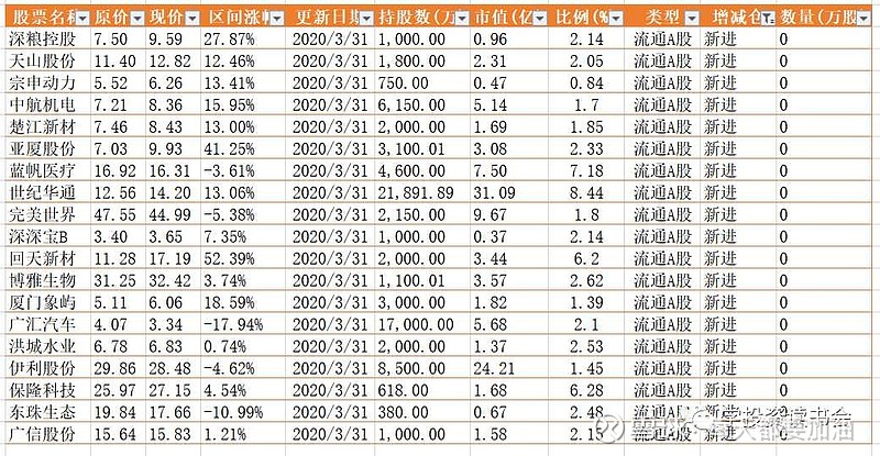 冯柳20年一季度的重仓股!