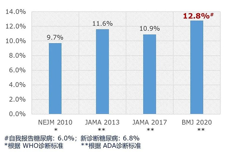 2020年最新中国糖尿病流行病学数据近13亿