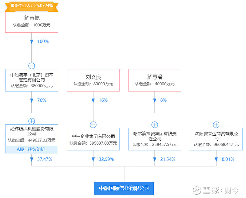 中植系四大财富公司将遭监管检查解直锟帝国或揭开神秘面纱