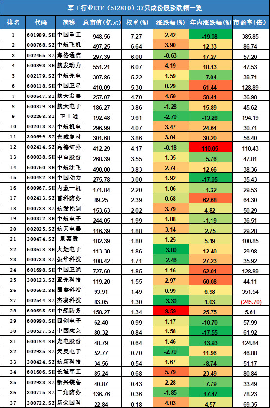 5.18军工行业etf成份股涨跌龙虎榜