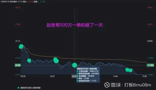 赵老哥5000万一股砸跌停方新侠倒买5000万这是搞哪样对倒