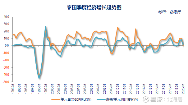 【经济】2020年一季度泰国gdp同比下降1.8%