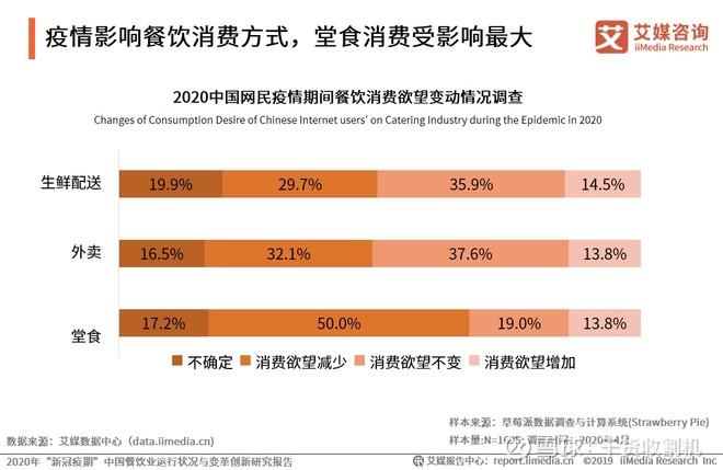 2020年"新冠疫期"餐饮业发展现状,消费影响及趋势解读