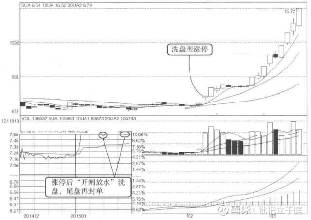 散户注意这些特征说明这是拉升前的最后一次洗盘建议收藏