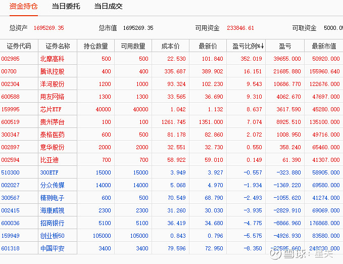 48加了一百股,慢慢高抛低吸,就一手错了也没关系.