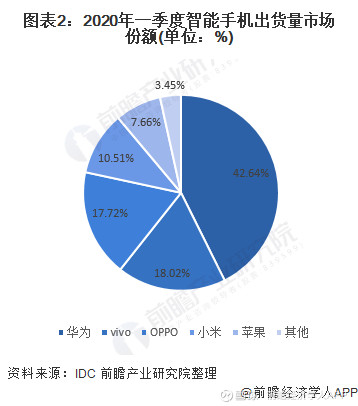 2020年智能手机市场规模及发展前景分析5g市场发力